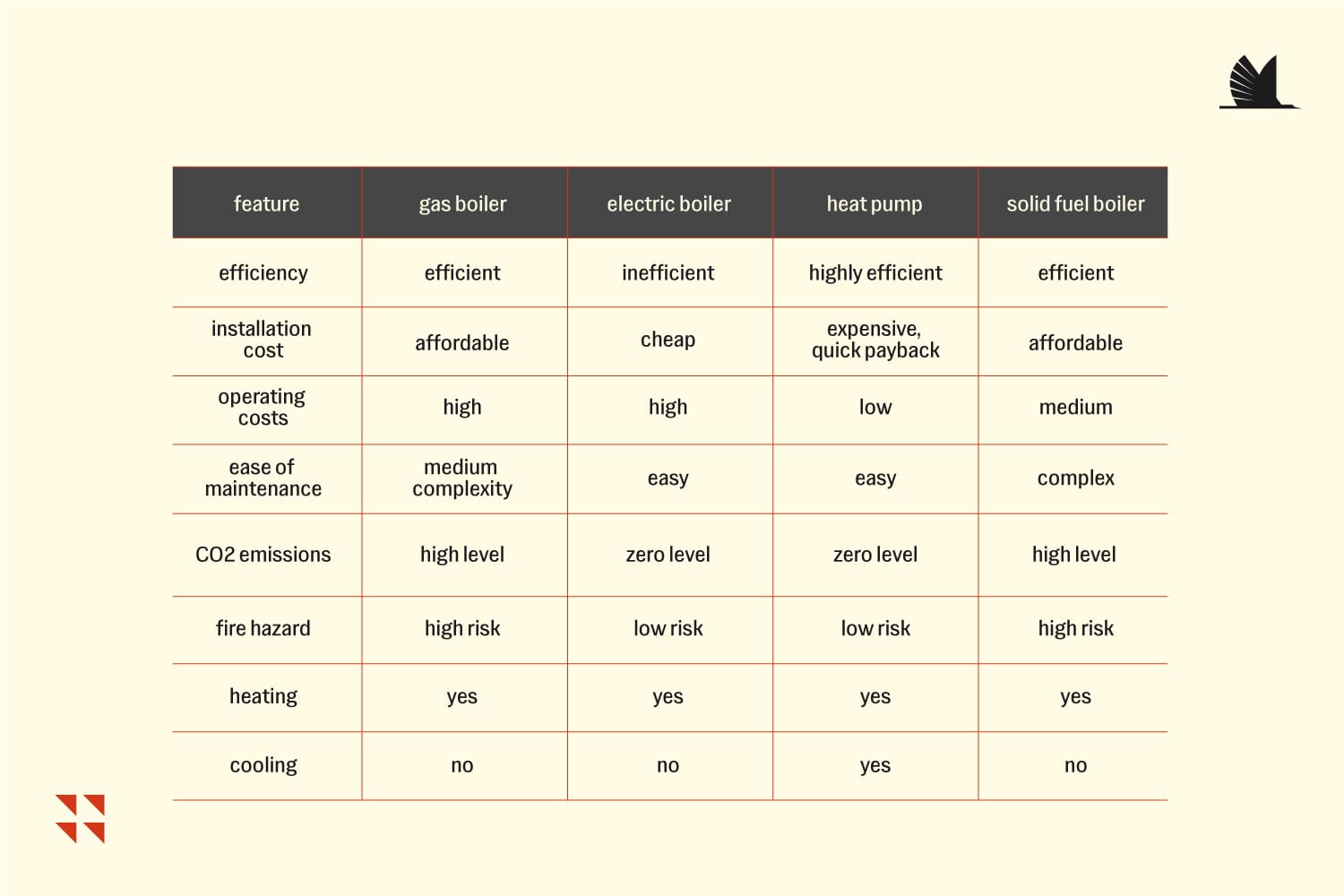 Table of comparisons of heating systems